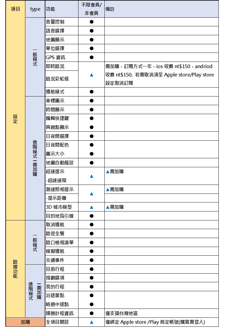 Polnav mobile 導航App加購功能說明，如即時路況及超速照相提示功能